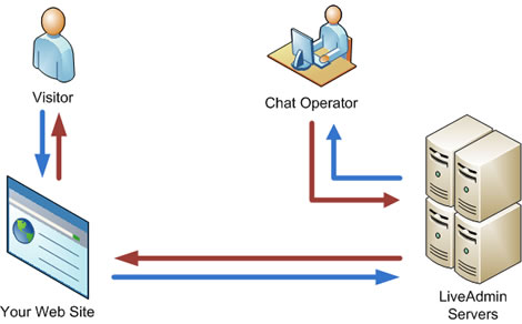 LiveAdmin Hosted